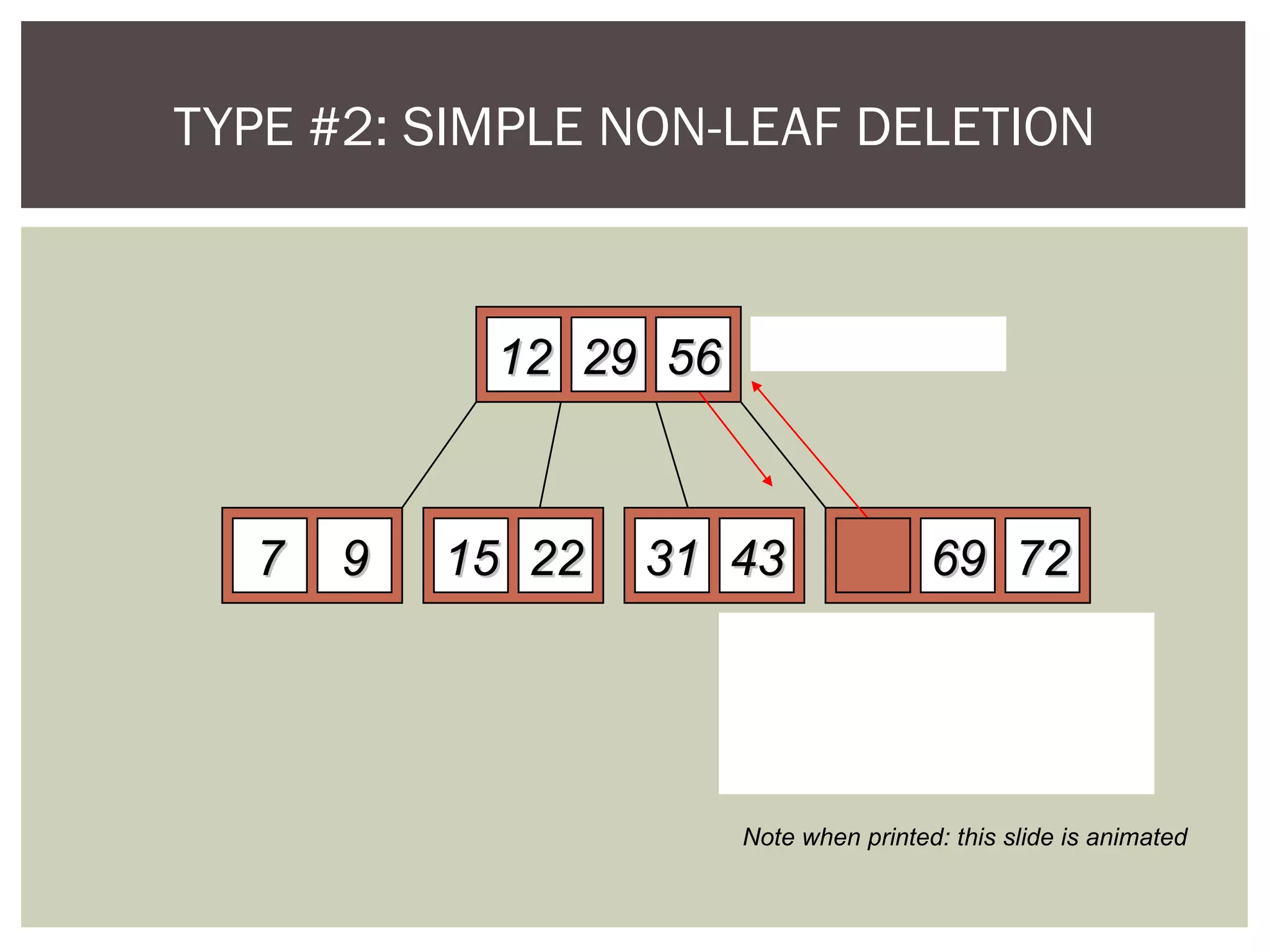 TYPE #2: SIMPLE NON-LEAF DELETION
1212 2929 5252
77 99 1515 2222 5656 6969 72723131 4343
Delete 52
Borrow the predecessor
or (in this case) successor
5656
Note when printed: this slide is animated
 