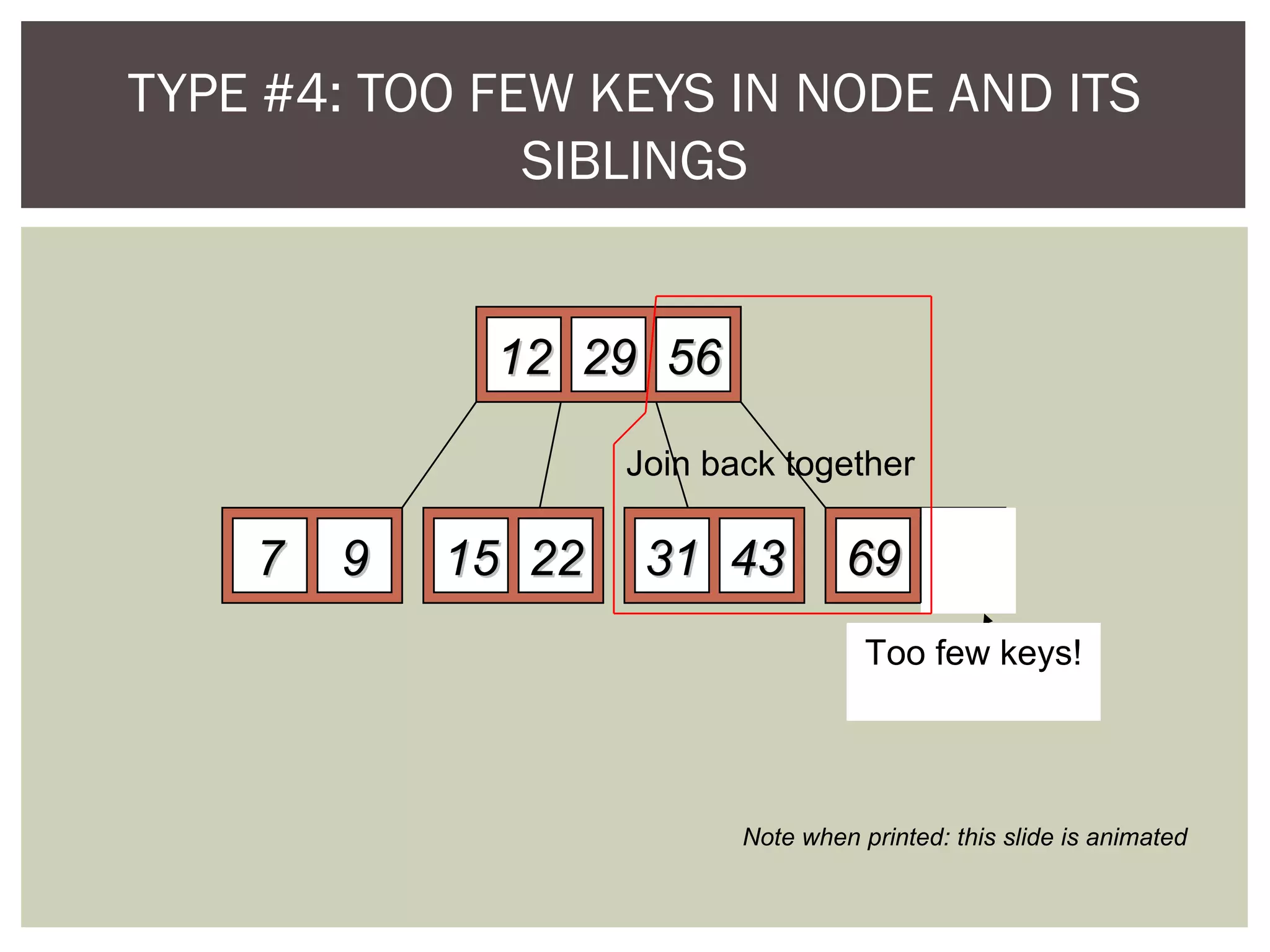 TYPE #4: TOO FEW KEYS IN NODE AND ITS
SIBLINGS
1212 2929 5656
77 99 1515 2222 6969 72723131 4343
Delete 72
Too few keys!
Join back together
Note when printed: this slide is animated
 