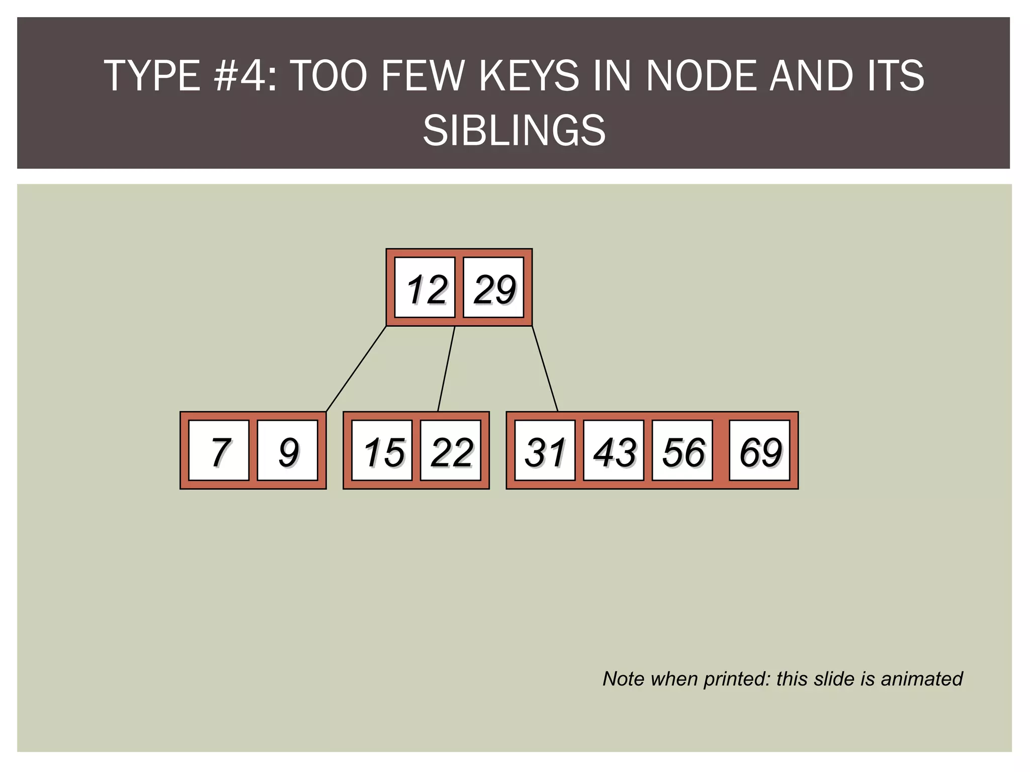 TYPE #4: TOO FEW KEYS IN NODE AND ITS
SIBLINGS
1212 2929
77 99 1515 2222 696956563131 4343
Note when printed: this slide is animated
 
