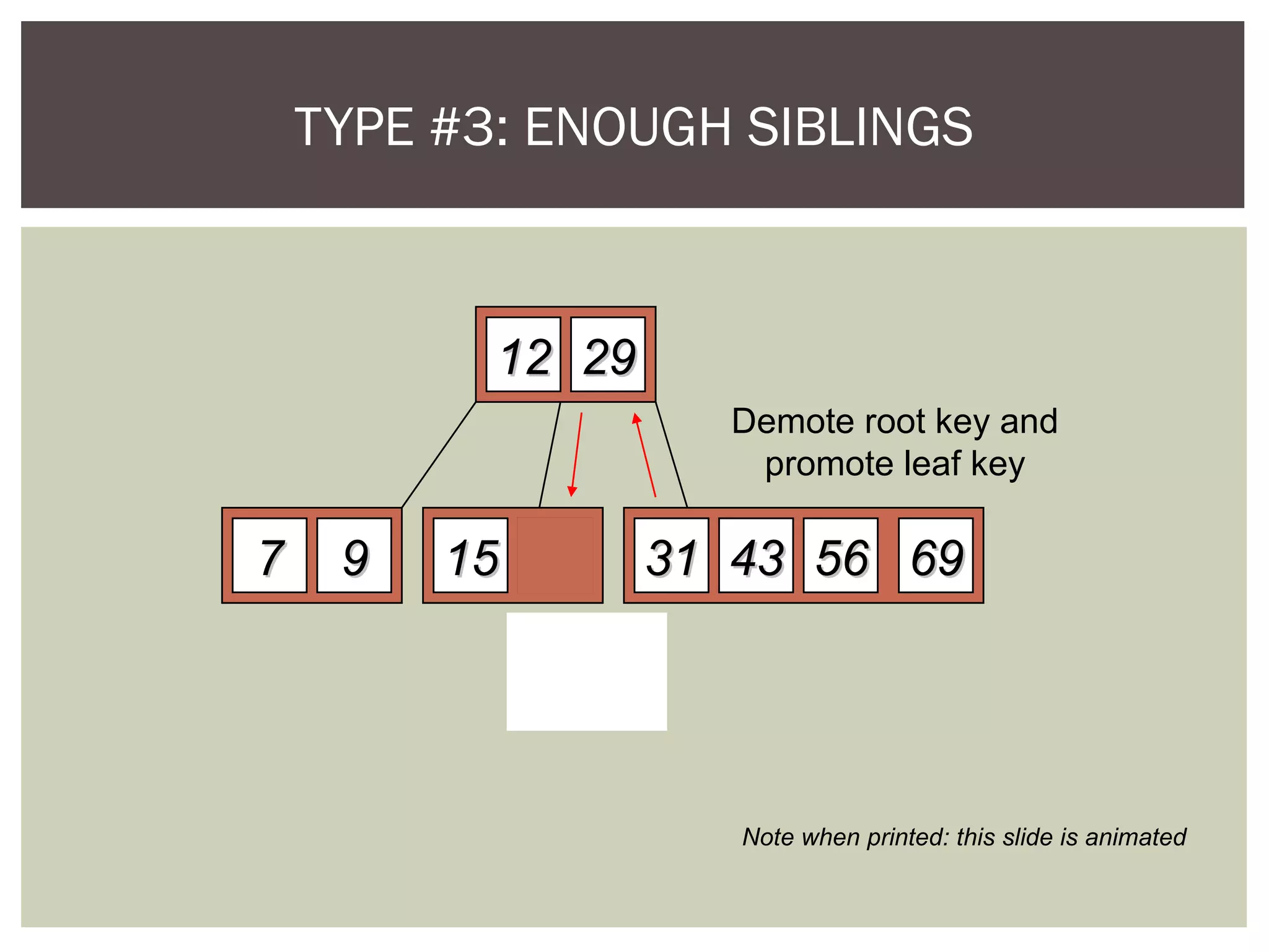 TYPE #3: ENOUGH SIBLINGS
1212 2929
77 99 1515 2222 696956563131 4343
Delete 22
Demote root key and
promote leaf key
Note when printed: this slide is animated
 