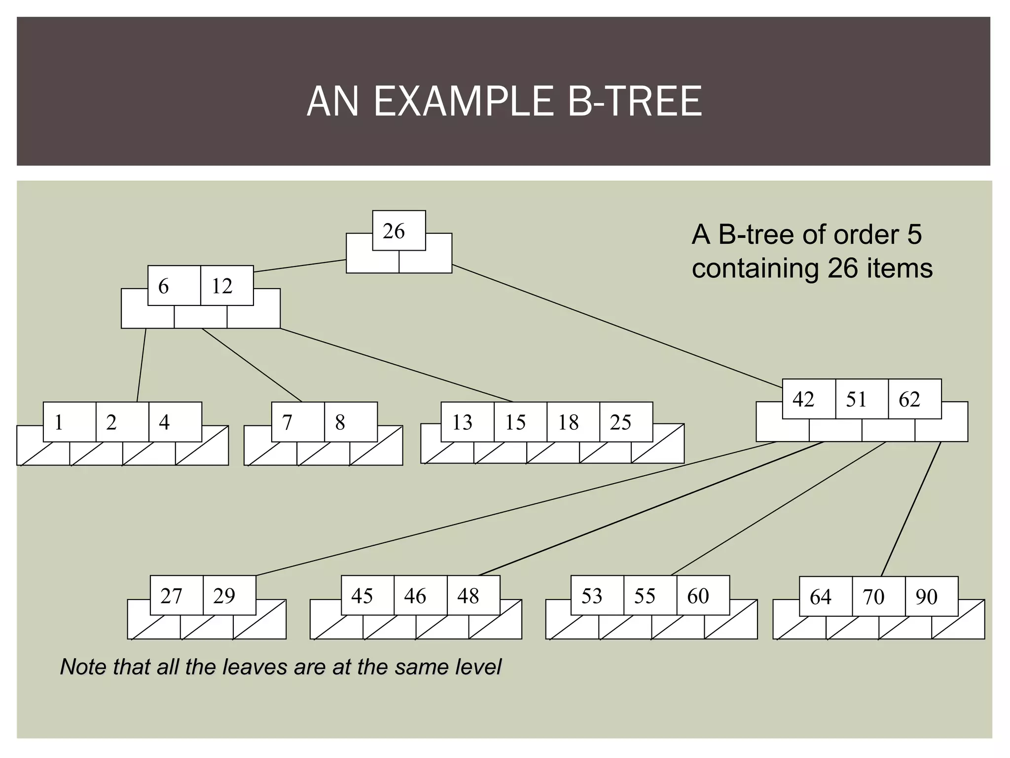 AN EXAMPLE B-TREE
51 6242
6 12
26
55 60 7064 9045
1 2 4 7 8 13 15 18 25
27 29 46 48 53
A B-tree of order 5
containing 26 items
Note that all the leaves are at the same levelNote that all the leaves are at the same level
 