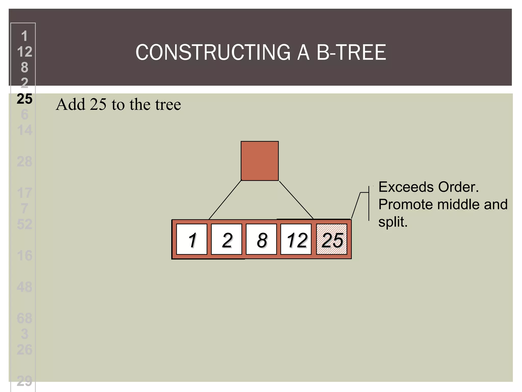 CONSTRUCTING A B-TREE
Add 25 to the tree
1
12
8
2
25
6
14
28
17
7
52
16
48
68
3
26
29
12128811 22 2525
Exceeds Order.
Promote middle and
split.
 