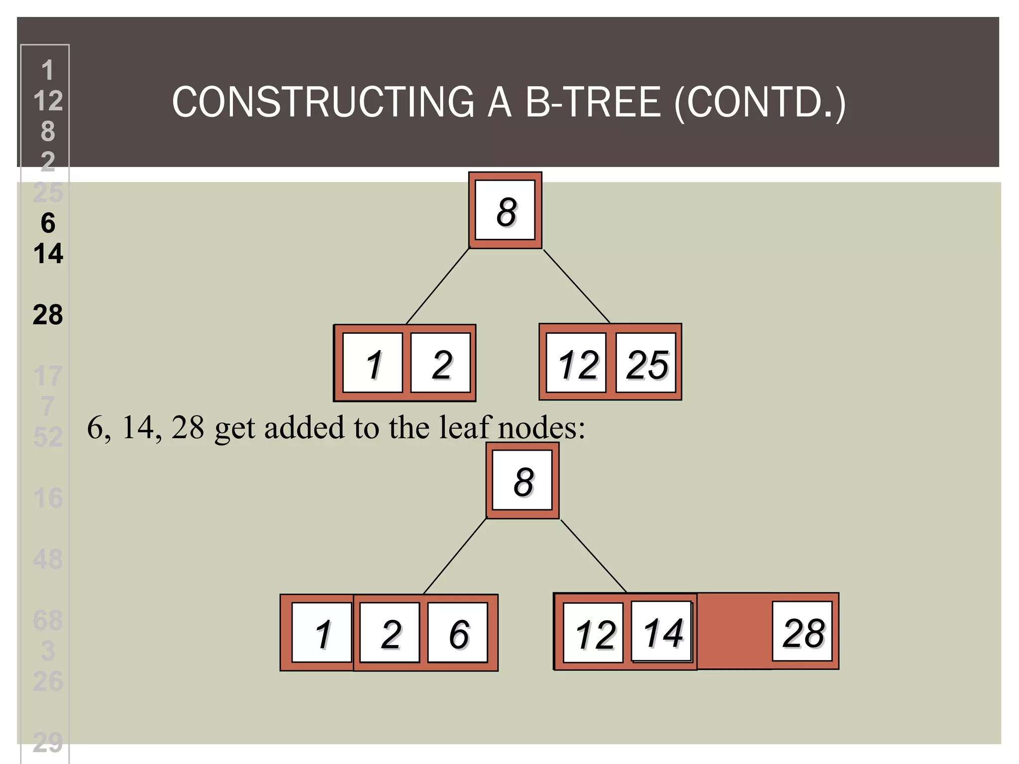 CONSTRUCTING A B-TREE (CONTD.)
6, 14, 28 get added to the leaf nodes:
1
12
8
2
25
6
14
28
17
7
52
16
48
68
3
26
29
1212
88
11 22 2525
1212
88
11 22 25256611 22 28281414
 