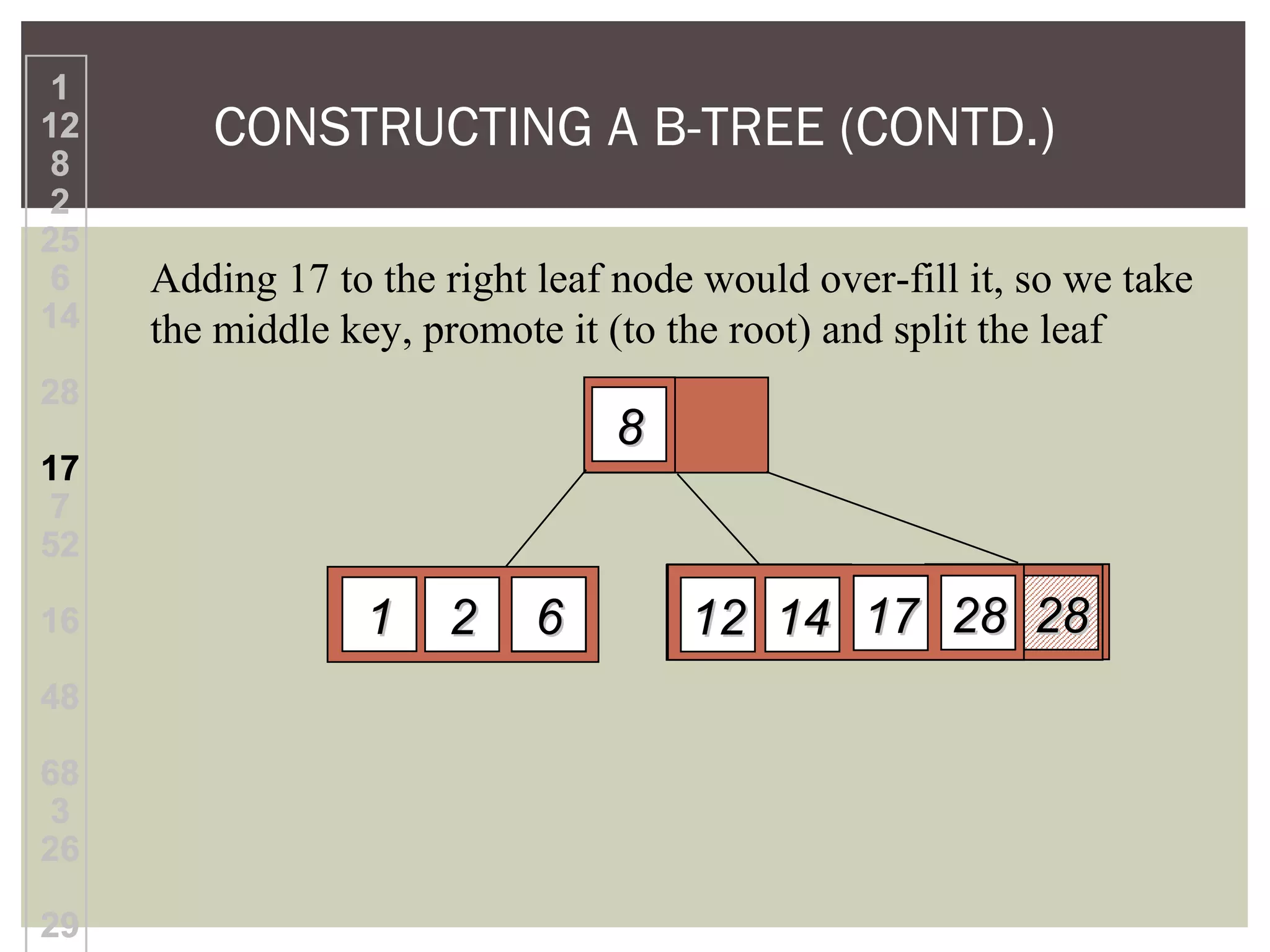 CONSTRUCTING A B-TREE (CONTD.)
Adding 17 to the right leaf node would over-fill it, so we take
the middle key, promote it (to the root) and split the leaf
1
12
8
2
25
6
14
28
17
7
52
16
48
68
3
26
29
1
12
8
2
25
6
14
28
17
7
52
16
48
68
3
26
29
1212
88
22 25256611 22 28281414 28281717
 