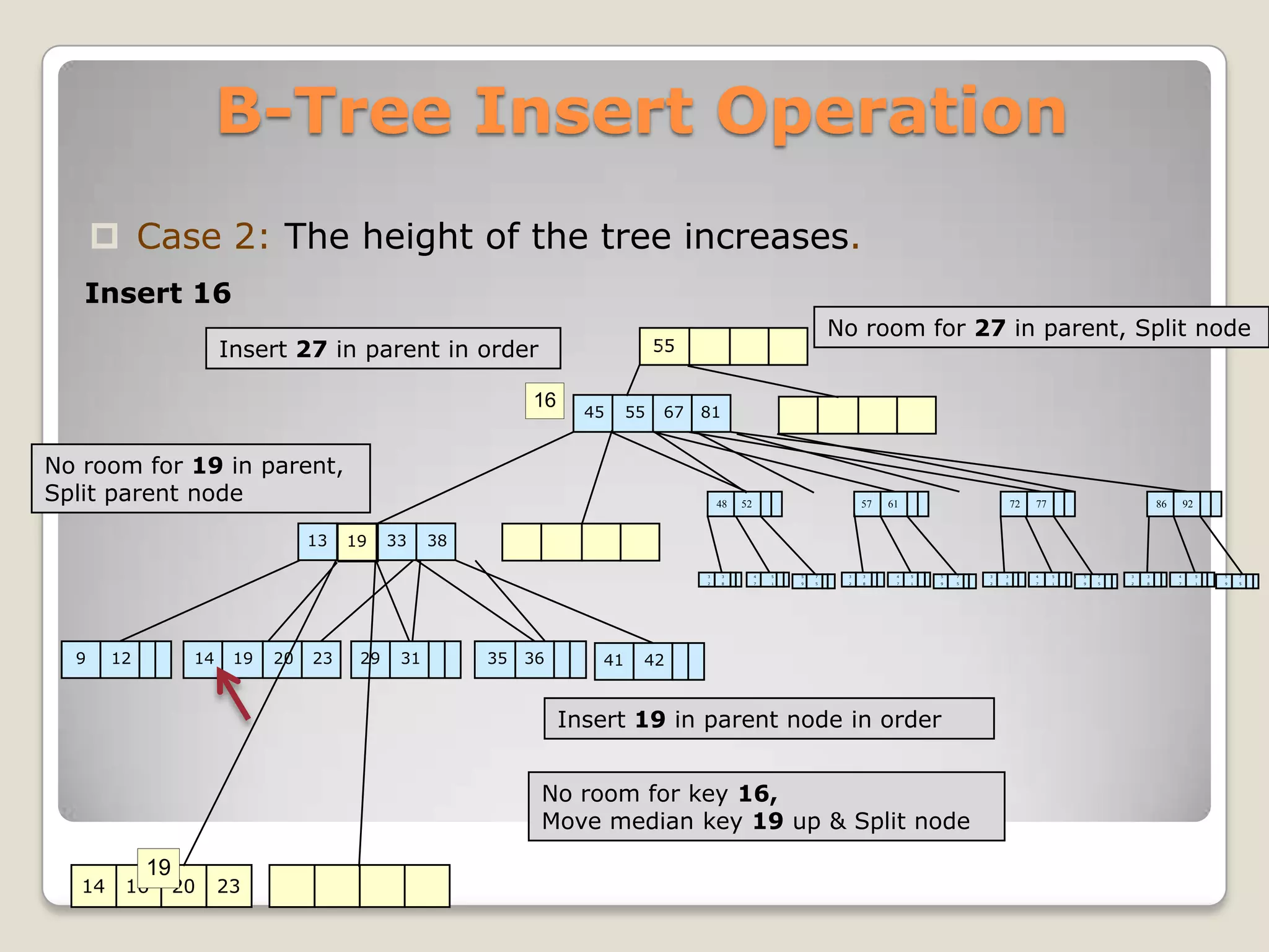 B-Tree Insert Operation
       Case 2: The height of the tree increases.
   Insert 16
                                                                                                                   No room for 27 in parent, Split node
                        Insert 27 in parent in order                            55


                                                              16
                                                                     45    55   67   81
                                                                          55

No room for 19 in parent,
Split parent node                                                                        48   52                        57   61                       72   77                       86       92


                                   13   27
                                        19
                                        27    33    38

                                                                                     3    3        4   5   5   7    3   3     4   5   5   7   3   3        4    5   5   7   3   3        4        5   5   7
                                                                                     2    8        7   1   9   5    2   8     7   1   9   5   2   8        7    1   9   5   2   8        7        1   9   5




  9     12         14    19   20   23    29    31        35   36      41       42


                                                                   Insert 19 in parent node in order


                                                               No room for key 16,
                                                               Move median key 19 up & Split node

             19
   14    16       20    23
 