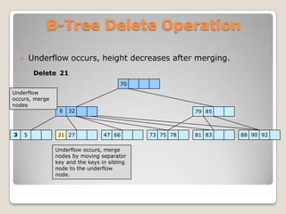 B-Tree Delete Operation

           Underflow occurs, height decreases after merging.
             Delete 21
                                          70
Underflow
occurs, merge
nodes
                   8   32                                  79 85



3       5          21 27            47 66       73 75 78   81 83   88 90 92

                  Underflow occurs, merge
                  nodes by moving separator
                  key and the keys in sibling
                  node to the underflow
                  node.
 