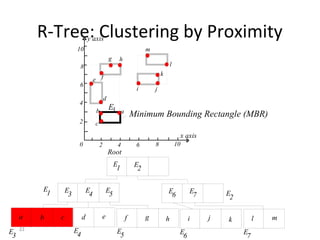 R-Tree: Clustering by Proximity
                                 y axis
                        10                                               m
                                                  g    h
                         8                                                               l
                                                                                 k
                                      e f
                         6
                                                                    i        j
                                              d
                         4
                                      b
                                                  E3       a
                                                                   Minimum Bounding Rectangle (MBR)
                         2            c
                                                                                              x axis
                         0                2            4            6        8               10
                                                  Root
                                                      E             E
                                                       1             2

          E        E             E            E                                      E             E
           1        3             4            5                                      6             7       E
                                                                                                             2

     a    b    c             d            e                    f         g           h             i    j   k         l   m
     22                 E
E                        4                             E                                      E                  E
 3                                                      5                                      6                  7
 