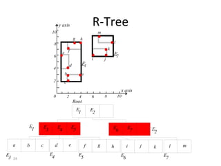 y axis                            R-Tree
                        10                                              m
                                                  g    h
                         8                                                              l
                                                                                k
                                      e f                                           E2
                         6
                                                                   i        j
                                              d            E1
                         4
                                      b                    a
                         2            c
                                                                                             x axis
                         0                2            4           6        8               10
                                                  Root
                                                      E            E
                                                       1            2

          E        E             E            E                                     E             E
           1        3             4            5                                     6             7       E
                                                                                                            2

     a    b    c             d            e                    f        g           h             i    j   k         l   m
E                       E                              E                                     E                  E
 3   24                  4                              5                                     6                  7
 