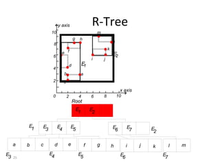 y axis                          R-Tree
                    10                                            m
                                            g    h
                     8                                                            l
                                                                          k
                               e f                                            E
                     6                                                         2
                                                             i        j
                                        d            E1
                     4
                                b                    a
                     2          c
                                                                                       x axis
                     0              2            4           6        8               10
                                            Root
                                                E            E
                                                 1            2

          E    E         E              E                                     E             E
           1    3         4              5                                     6             7       E
                                                                                                      2

     a    b    c         d          e                    f        g           h             i    j   k         l   m
E                   E                            E                                     E                  E
 3   25              4                            5                                     6                  7
 