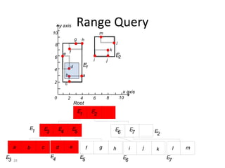 y axis          Range Query
                    10                                            m
                                            g    h
                     8                                                            l
                                                                          k
                               e f                                            E
                     6                                                         2
                                                             i        j
                                        d            E1
                     4
                                b                    a
                     2          c
                                                                                       x axis
                     0              2            4           6        8               10
                                            Root
                                                E            E
                                                 1            2

          E    E         E              E                                     E             E
           1    3         4              5                                     6             7       E
                                                                                                      2

     a    b    c         d          e                    f        g           h             i    j   k         l   m
E                   E                            E                                     E                  E
 3   28              4                            5                                     6                  7
 