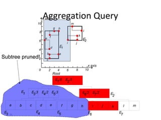 Aggregation Query
                             y axis
                    10                                        m
                                            g    h
                       8                                                      l
                                                                      k
                               e f                                        E
                       6                                                   2
                                                          i       j
                                        d            E1
                       4
                                b                 a
Subtree pruned!2                c
                                                                                   x axis
                       0            2            4        6       8               10
                                            Root
                                                E :8      E :5
                                                 1         2

           E    E :3       E :2 E :3                                      E :3          E :2
            1    3          4    5                                         6             7         E
                                                                                                    2

      a    b    c        d          e                 f       g           h             i      j   k         l   m
 E                  E                            E                                 E                    E
  3   31             4                            5                                 6                    7
 