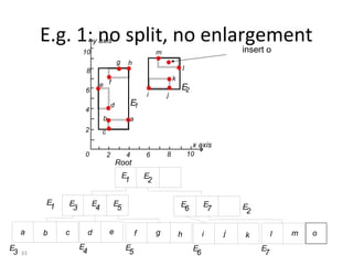 E.g. 1: no split, no enlargement
                             y axis
                    10                                            m                                  insert o
                                            g    h
                     8                                                            l
                                                                          k
                               e f                                            E
                     6                                                         2
                                                             i        j
                                        d            E1
                     4
                                b                    a
                     2          c
                                                                                       x axis
                     0              2            4           6        8               10
                                            Root
                                                E            E
                                                 1            2

          E    E         E              E                                     E             E
           1    3         4              5                                     6             7       E
                                                                                                      2

     a    b    c         d          e                    f        g           h             i    j   k         l   m   o
E                   E                            E                                     E                  E
 3   33              4                            5                                     6                  7
 