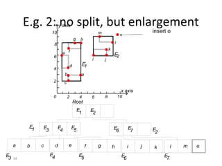 E.g. 2: no split, but enlargement
                              y axis
                     10                                            m                                  insert o
                                             g    h
                      8                                                            l
                                                                           k
                                e f                                            E
                      6                                                         2
                                                              i        j
                                         d            E1
                      4
                                 b                    a
                      2          c
                                                                                        x axis
                      0              2            4           6        8               10
                                             Root
                                                 E            E
                                                  1            2

           E    E         E              E                                     E             E
            1    3         4              5                                     6             7       E
                                                                                                       2

     a    b     c         d          e                    f        g           h             i    j   k         l   m   o
E                    E                            E                                     E                  E
 3   34               4                            5                                     6                  7
 