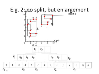 E.g. 2: no split, but enlargement
                              y axis
                     10                                            m                                  insert o
                                             g    h
                      8                                                            l
                                                                           k
                                e f                                            E
                      6                                                         2
                                                              i        j
                                         d            E1
                      4
                                 b                    a
                      2          c
                                                                                        x axis
                      0              2            4           6        8               10
                                             Root
                                                 E            E
                                                  1            2

           E    E         E              E                                     E             E
            1    3         4              5                                     6             7       E
                                                                                                       2

     a    b     c         d          e                    f        g           h             i    j   k         l   m   o
E                    E                            E                                     E                  E
 3   35               4                            5                                     6                  7
 