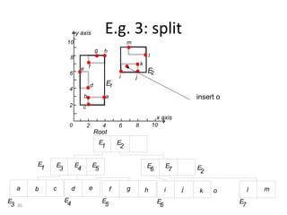 y axis              E.g. 3: split
                    10                                            m
                                            g    h
                     8                                                            l
                                                                          k
                               e f                                            E
                     6                                                         2
                                                             i        j
                                        d            E1
                     4
                                b                    a                                               insert o
                     2          c
                                                                                       x axis
                     0              2            4           6        8               10
                                            Root
                                                E            E
                                                 1            2

          E    E         E              E                                     E             E
           1    3         4              5                                     6             7       E
                                                                                                      2

     a    b    c         d          e                    f        g           h             i    j    k   o          l   m
E                   E                            E                                     E                        E
 3   36              4                            5                                     6                        7
 