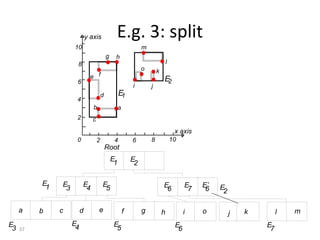 y axis              E.g. 3: split
                    10                                            m
                                            g    h
                     8                                                            l
                                                                  o       k
                               e f                                            E
                     6                                                         2
                                                             i        j
                                        d            E1
                     4
                                b                    a
                     2          c
                                                                                       x axis
                     0              2            4           6        8               10
                                            Root
                                                E            E
                                                 1            2

          E    E         E              E                                     E             E    E’
           1    3         4              5                                     6             7    6   E
                                                                                                       2

     a    b    c         d          e                    f        g           h             i    o         j   k        l   m
E                   E                            E                                     E                           E
 3   37              4                            5                                     6                           7
 