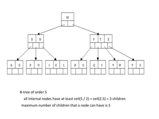 B-tree of order 5
  all internal nodes have at least ceil(5 / 2) = ceil(2.5) = 3 children
maximum number of children that a node can have is 5
 