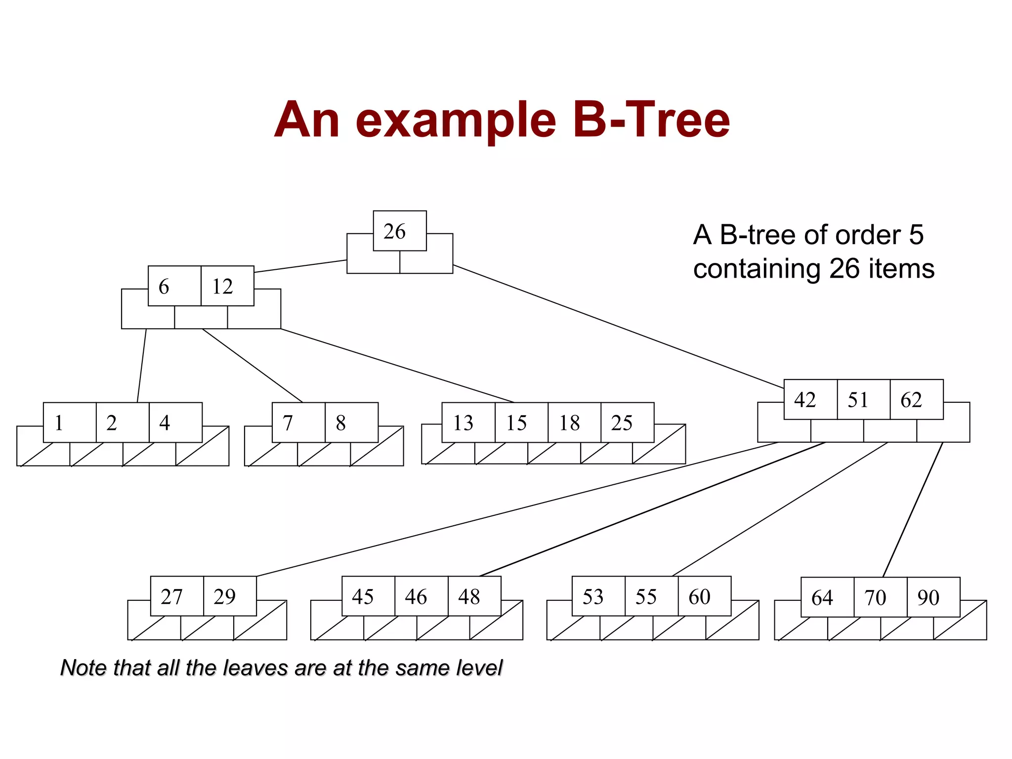 B trees in Data Structure | PPT