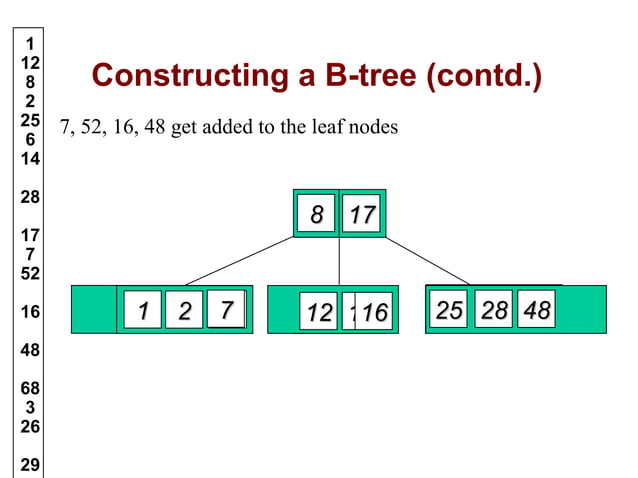 B trees in Data Structure | PPT | Data Storage and Warehousing | Computing