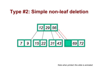 Type #2: Simple non-leaf deletion


             12 29 52
                   56            Delete 52




    7   9   15 22   31 43        56 69 72

                         Borrow the predecessor
                        or (in this case) successor

                        Note when printed: this slide is animated
 