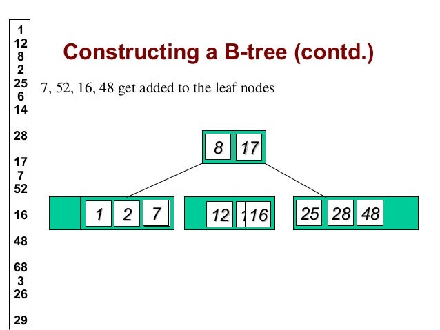B trees in Data Structure