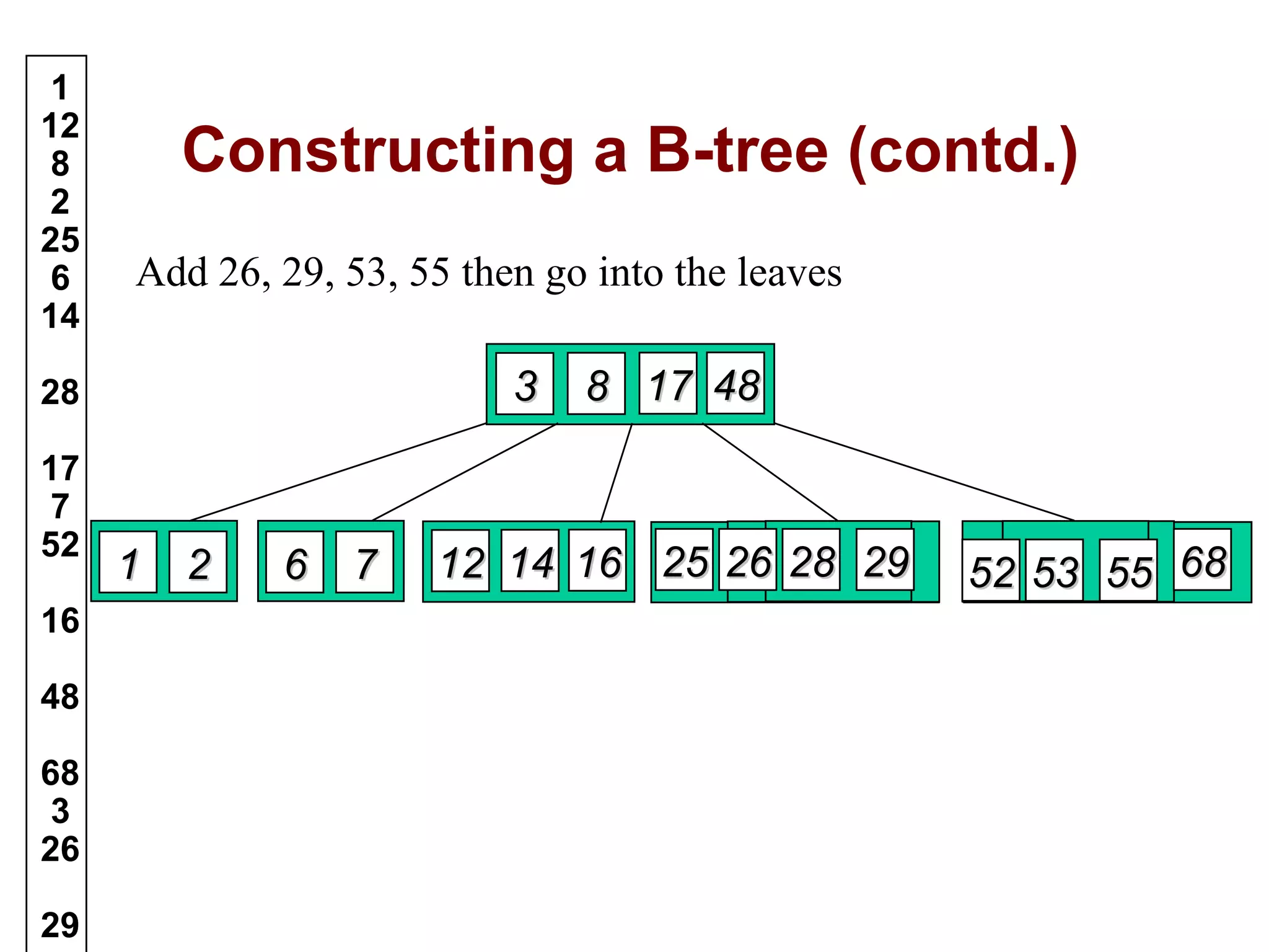 Constructing a B-tree (contd.)
1
12
8
2
25
6
14
28
17
7
52
16
48
68
3
26
29
Add 26, 29, 53, 55 then go into the leaves
484817178833
11 22 66 77 5252 68682525 2828161614141212 2626 2929 5353 5555
 