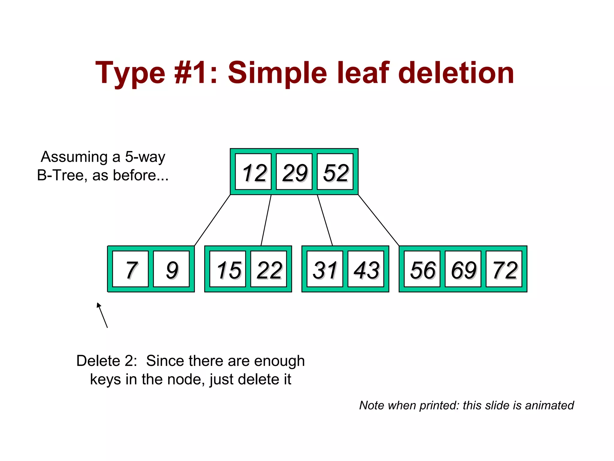 Type #1: Simple leaf deletion
1212 2929 5252
22 77 99 1515 2222 5656 6969 72723131 4343
Delete 2: Since there are enough
keys in the node, just delete it
Assuming a 5-way
B-Tree, as before...
Note when printed: this slide is animated
 