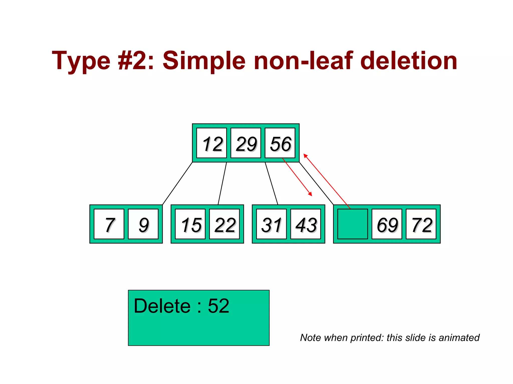 Type #2: Simple non-leaf deletion
1212 2929 5252
77 99 1515 2222 5656 6969 72723131 4343
Delete 52
Borrow the predecessor
or (in this case) successor
5656
Note when printed: this slide is animated
Delete : 52
 