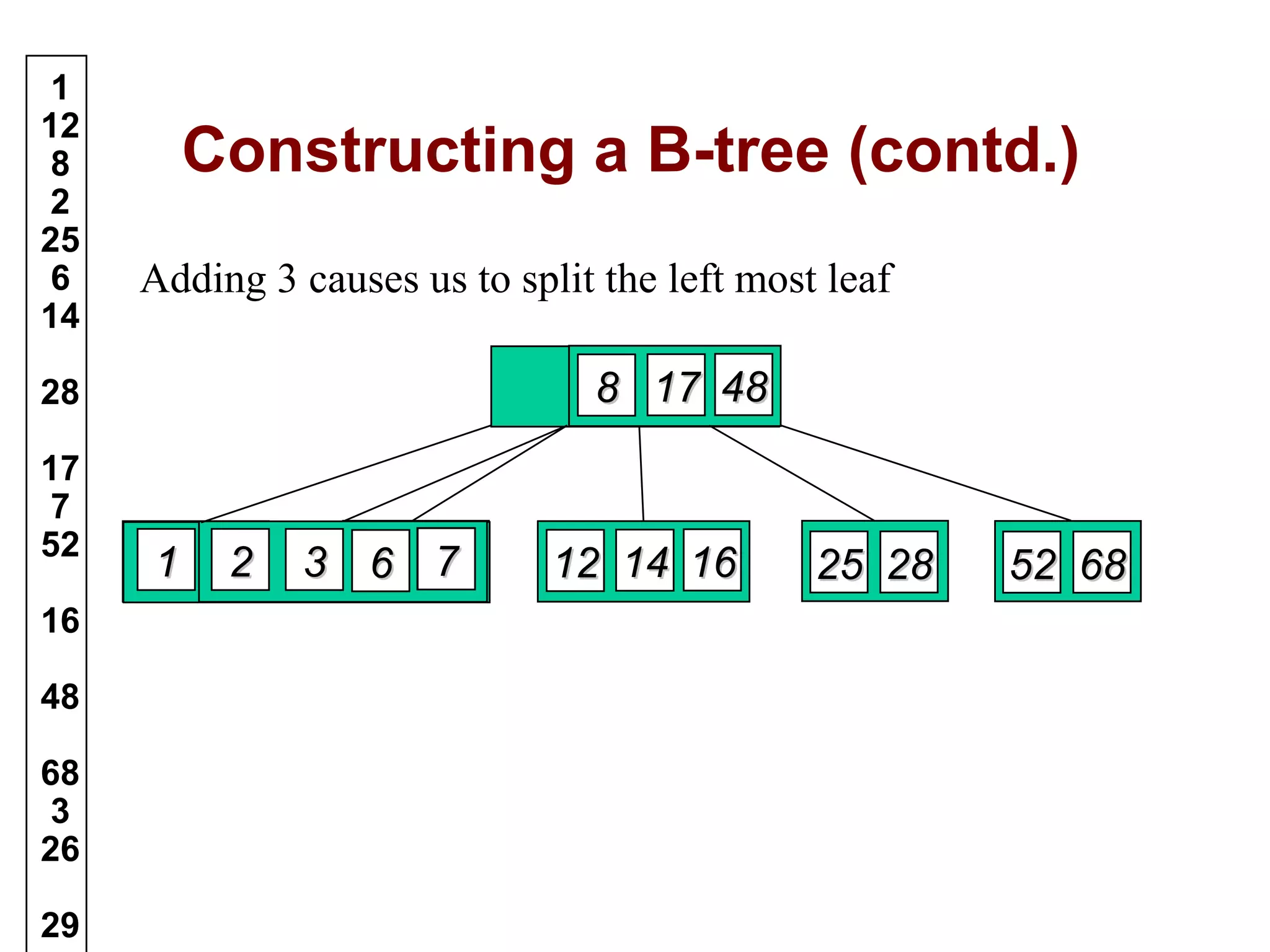 Constructing a B-tree (contd.)
Adding 3 causes us to split the left most leaf
1
12
8
2
25
6
14
28
17
7
52
16
48
68
3
26
29
4848171788
77662211 161614141212 2525 2828 5252 686833 77
 