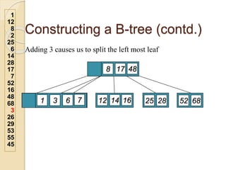 Constructing a B-tree (contd.)
Adding 3 causes us to split the left most leaf
1
12
8
2
25
6
14
28
17
7
52
16
48
68
3
26
29
53
55
45
48
17
8
7
6
2
1 16
14
12 25 28 52 68
3 7
 
