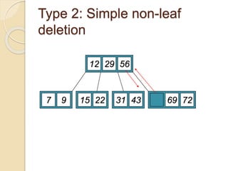 Type 2: Simple non-leaf
deletion
12 29 52
7 9 15 22 56 69 72
31 43
Delete 52
Borrow the predecessor
or (in this case) successor
56
 