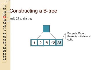 Constructing a B-tree
Add 25 to the tree
1
12
8
2
25
6
14
28
17
7
52
16
48
68
3
26
29
53
55
45
12
8
1 2 25
Exceeds Order.
Promote middle and
split.
 