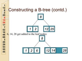Constructing a B-tree (contd.)
6, 14, 28 get added to the leaf nodes:
1
12
8
2
25
6
14
28
17
7
52
16
48
68
3
26
29
53
55
45
12
8
1 2 25
12
8
1 2 25
6
1 2 28
14
 