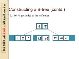 Constructing a B-tree (contd.)
7, 52, 16, 48 get added to the leaf nodes
1
12
8
2
25
6
14
28
17
7
52
16
48
68
3
26
29
53
55
45
12
8
25
6
1 2 28
14
17
7 52
16 48
 