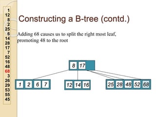 Constructing a B-tree (contd.)
Adding 68 causes us to split the right most leaf,
promoting 48 to the root
1
12
8
2
25
6
14
28
17
7
52
16
48
68
3
26
29
53
55
45
8 17
7
6
2
1 16
14
12 52
48
28
25 68
 