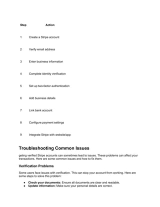 Step Action
1 Create a Stripe account
2 Verify email address
3 Enter business information
4 Complete identity verification
5 Set up two-factor authentication
6 Add business details
7 Link bank account
8 Configure payment settings
9 Integrate Stripe with website/app
Troubleshooting Common Issues
geting verified Stripe accounts can sometimes lead to issues. These problems can affect your
transactions. Here are some common issues and how to fix them.
Verification Problems
Some users face issues with verification. This can stop your account from working. Here are
some steps to solve this problem:
● Check your documents: Ensure all documents are clear and readable.
● Update information: Make sure your personal details are correct.
 
