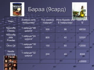 Бараа  (9 сард ) Нэрс Хэмжих нэгж /хайрцгаар/ Тоо хэмжээ /хайрцаг/ Нэгж бүрийн үнэ $ /хайрцгаар/ нийт үнэ /$/ Nescoffe Classic 1 хайрцаг*48 ширхэг 500 96 48000 Nescoffe Milk Powder 1 хайрцаг*24 ширхэг 800 40 32000 Olive Oil 1 хайрцаг*16 ширхэг 150 80 12000 Nestle morning Food 1 хайрцаг*32 ширхэг 200 40 8000 Total       100000 