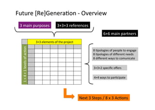 Future	
  [Re]GeneraNon	
  -­‐	
  Overview	
  
3	
  main	
  purposes	
  

3+3+3	
  references	
  
6+6	
  main	
  partners	
  

	
  1	
  +	
  4	
  +	
  1	
  levels	
  of	
  acNon	
  

3+3	
  elements	
  of	
  the	
  project	
  
8	
  Npologies	
  of	
  people	
  to	
  engage	
  
8	
  Npologies	
  of	
  diﬀerent	
  needs	
  
8	
  diﬀerent	
  ways	
  to	
  comunicate	
  
3+3+2	
  speciﬁc	
  oﬀers	
  
4+4	
  ways	
  to	
  parNcipate	
  

Next	
  3	
  Steps	
  /	
  8	
  x	
  3	
  AcNons	
  

 