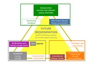  

[RE]BUILDING	
  	
  

SUS-­‐RES-­‐GEN	
  VIBRANT	
  

LOCAL	
  SYSTEMS	
  
	
  

Pilot	
  Project	
  Oltrepò	
  
	
  
Pavese	
  Local	
  System	
  
	
  
FUTURE	
  	
  
[RE]GENERATION	
  

Community	
  	
  
Incubator	
  

System	
  Thinking	
  in	
  Ac0on	
  	
  
for	
  an	
  Alterna0ve	
  Economy	
  
	
  	
  
	
  
[Re]Building	
  Local	
  	
  
YOU	
  	
  	
  MASTER	
   	
  	
  
	
  
Systems	
  Design	
  Game	
  	
  	
  	
  	
  	
  	
  	
  	
  	
  	
  	
  	
  
	
  	
  
	
  	
  
	
  
ACADEMY	
  	
  
	
  
PracNcal	
  Skills	
  	
   	
  
InternaNonal	
  
for	
  the	
  
Living	
  School	
   	
  
Retreat	
  	
  Center	
  
FUTURE	
  
	
  
	
  

ProtoNpes	
  and	
  	
  
	
  	
  	
  	
  	
  	
  Experiments	
  

MODULAR	
  TRANSPORTABLE	
  	
  

TIMBER-­‐FRAME	
  	
  
SELF-­‐BUILT	
  	
  

ECO-­‐2-­‐HOUSING	
  	
  

 