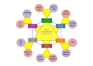 BALLE	
  
MIT	
  

Trans.T.	
  
	
  Italy	
  
GEN	
  
Gaia	
  Ed.	
  

Metalog	
  

Comun.	
  
Mont.	
  

PI	
  
Alia	
  

SOL	
  
IAF	
  

CAT	
  

Schum.C.	
  
NEF	
  
Hotel	
  	
  
Presid.	
  

Esalen	
  
Findhorn	
  

Legnami	
  
Malasp.	
  

 