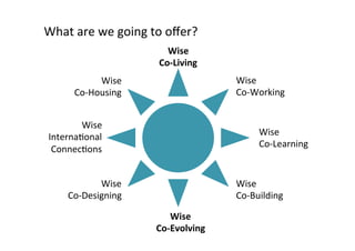 What	
  are	
  we	
  going	
  to	
  oﬀer?	
  
Wise	
  
Co-­‐Living	
  
Wise	
  	
  
Co-­‐Working	
  

Wise	
  	
  
Co-­‐Housing	
  
Wise	
  
InternaNonal	
  	
  
ConnecNons	
  

Wise	
  
Co-­‐Learning	
  

Wise	
  
Co-­‐Designing	
  

Wise	
  
Co-­‐Building	
  
Wise	
  
Co-­‐Evolving	
  

 