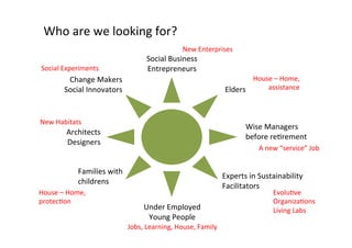 Who	
  are	
  we	
  looking	
  for?	
  
New	
  Enterprises	
  

Social	
  Experiments	
  

Social	
  Business	
  
Entrepreneurs	
  

House	
  –	
  Home,	
  	
  
assistance	
  
Elders	
  

Change	
  Makers	
  
Social	
  Innovators	
  

New	
  Habitats	
  

Wise	
  Managers	
  
before	
  reNrement	
  

Architects	
  
Designers	
  

A	
  new	
  “service”	
  Job	
  

Families	
  with	
  
childrens	
  
House	
  –	
  Home,	
  	
  
protecNon	
  

Experts	
  in	
  Sustainability	
  
Facilitators	
  	
  
EvoluNve	
  	
  
	
  
Under	
  Employed	
  	
  
Young	
  People	
  
Jobs,	
  Learning,	
  House,	
  Family	
  

OrganizaNons	
  
Living	
  Labs	
  

 