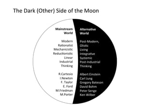 The	
  Dark	
  (Other)	
  Side	
  of	
  the	
  Moon	
  
Mainstream	
  
World	
  
	
  
Modern	
  	
  
RaUonalist	
  	
  
MechanicisUc	
  	
  
ReducUonisUc	
  	
  
Linear	
  
Industrial	
  	
  
Thinking	
  
	
  
R.Cartesio	
  
I.Newton	
  
F.	
  Taylor	
  
E.	
  Ford	
  
M.Friedman	
  
M.Porter	
  
	
  

Alterna;ve	
  	
  
World	
  
	
  
Post-­‐Modern,	
  	
  
OlisUc	
  
Living	
  	
  
IntegraUve	
  
Systemic	
  	
  
Post-­‐Industrial	
  
Thinking	
  
	
  
Albert	
  Einstein	
  
Carl	
  Jung	
  
Gregory	
  Bateson	
  
David	
  Bohm	
  
Peter	
  Senge	
  
Ken	
  Wilber	
  
	
  

 