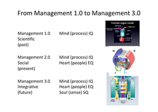 From	
  Management	
  1.0	
  to	
  Management	
  3.0	
  
	
  
Management	
  1.0	
  
ScienUﬁc	
  
(past)	
  

	
  
Mind	
  (process)	
  IQ	
  

	
  
Management	
  2.0	
  
Social	
  
(present)	
  
	
  

	
  
Mind	
  (process)	
  IQ	
  
Heart	
  (people)	
  EQ	
  

Management	
  3.0	
  
IntegraUve	
  
(future)	
  
	
  
	
  

Mind	
  (process)	
  IQ	
  
Heart	
  (people)	
  EQ	
  
Soul	
  (sense)	
  SQ	
  

 