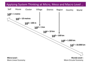  Applying	
  System	
  Thinking	
  at	
  Micro,	
  Meso	
  and	
  Macro	
  Level	
  …	
  
Self	
  

House	
  

Cluster	
  

Village	
  

District	
  

Region	
  

Country	
  

World	
  

100	
  =	
  1	
  metre	
  
101	
  =	
  10	
  metres	
  
102	
  =	
  100	
  m	
  
103	
  =	
  1	
  km	
  
104	
  =	
  10	
  km	
  
105	
  =	
  100	
  km	
  
106	
  =	
  1.000	
  km	
  
107	
  =	
  10.000	
  km	
  

Micro	
  Level	
  :	
  	
  
More	
  Linear	
  Economy	
  

Mundo	
  Level	
  :	
  	
  
More	
  Circular	
  Economy	
  

 