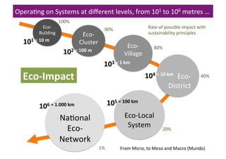 OperaUng	
  on	
  Systems	
  at	
  diﬀerent	
  levels,	
  from	
  101	
  to	
  106	
  metres	
  …	
  
Eco-­‐
Building	
  
	
  
1	
  =	
  10	
  m	
  
10

100%	
  

Eco-­‐
Cluster	
  

102	
  =	
  100	
  	
  m	
  

Rate	
  of	
  possible	
  impact	
  with	
  	
  
sustainability	
  principles	
  

90%	
  

Eco-­‐
Village	
  
103	
  =	
  1	
  km	
   	
  

Eco-­‐Impact	
  

80%	
  

	
  
104	
  =	
  10	
  km	
   Eco-­‐
District	
  

40%	
  

105	
  =	
  100	
  km	
  	
  

106	
  =	
  1.000	
  km	
  

	
  
NaUonal	
  
Eco-­‐	
  
Network	
  

Eco-­‐Local	
  
System	
  

1%	
  

20%	
  

From	
  Micro,	
  to	
  Meso	
  and	
  Macro	
  (Mundo)	
  

 