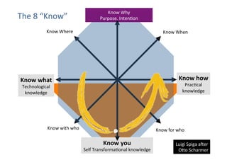 The	
  8	
  “Know”	
  

Know	
  Why	
  
Purpose,	
  IntenUon	
  

Know	
  Where	
  

Know	
  When	
  

Know	
  how	
  

Know	
  what	
  

PracUcal	
  	
  
knowledge	
  

Technological	
  	
  
knowledge	
  

Know	
  with	
  who	
  

Know	
  for	
  who	
  

Know	
  you	
  	
  

Self	
  TransformaUonal	
  knowledge	
  

Luigi	
  Spiga	
  aker	
  	
  
OMo	
  Scharmer	
  

 