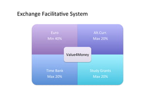Exchange	
  FacilitaUve	
  System	
  
Euro	
  
Min	
  40%	
  

Alt.Curr.	
  
Max	
  20%	
  

Value4Money	
  

Time	
  Bank	
  
Max	
  20%	
  

Study	
  Grants	
  
Max	
  20%	
  

 