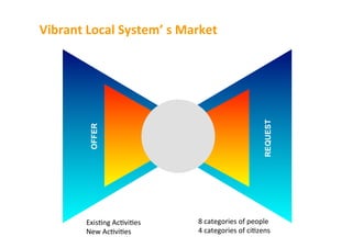 ExisUng	
  AcUviUes	
  
New	
  AcUviUes	
  

REQUEST

OFFER

Vibrant	
  Local	
  System’	
  s	
  Market	
  

8	
  categories	
  of	
  people	
  
4	
  categories	
  of	
  ciUzens	
  

 
