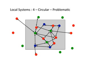 Local	
  Systems	
  :	
  4	
  –	
  Circular	
  –	
  ProblemaUc	
  

 